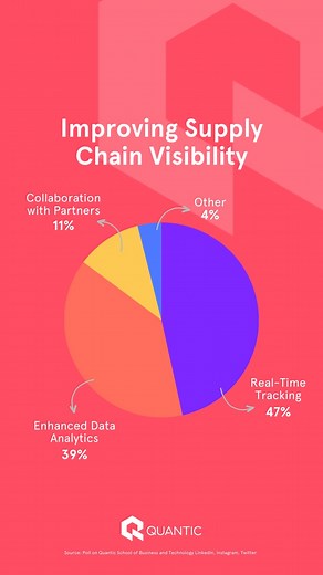 🔍 Real-time tracking, #IoT sensors, and #DataAnalytics are revolutionizing the way we monitor and manage #SupplyChains. With greater visibility, we can proactively identify bottlenecks, mitigate risks, and optimize #operations! 📊 The results are in, and the community has spoken! Here are some of the top strategies to enhance #SupplyChainVisibility: 🔍 Real-time tracking = 47% 📦 Enhanced data analytics = 39% 🤝 Collaboration with partners = 11% 🧐 Other = 4% Now, we want to hear from YOU! Shar