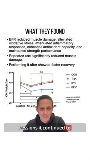 2.9K views · 16 reactions | The effect of blood flow restriction...