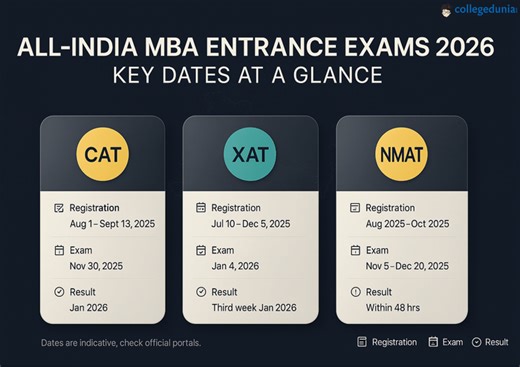 MBA Admission 2026: Entrance Exam, Dates, Application, Cut-Off, Eligibility, Selection Process, Top Colleges