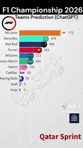 Predicciones del F1 Championship 2026: Equipos y Rendimiento