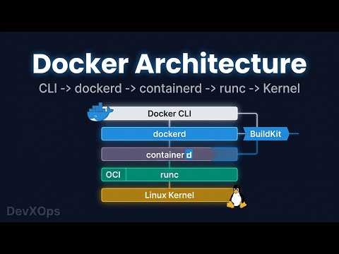 How Docker Really Works — Full Stack from CLI to Linux Kernel (Animated)
