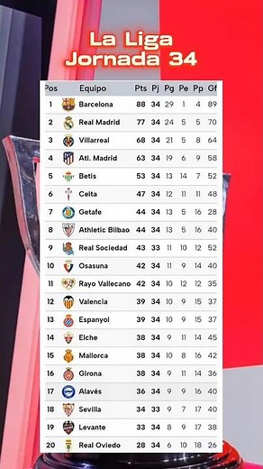 Tabla de posiciones dela liga española 2026 hoy - Jornada 34