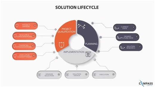 The Compass Left Solution Lifecycle