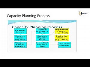 Capacity Planning - Forecasting, Aggregate Planning, Capacity Planning