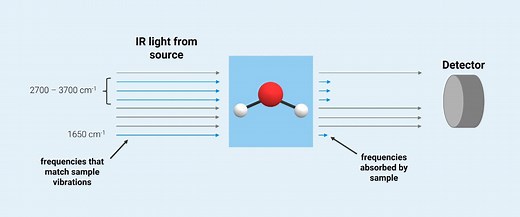 What is FT-IR spectroscopy? Where is the difference to IR spectroscopy?