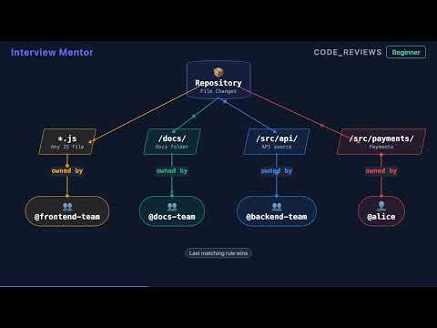 What is a CODEOWNERS File? | Code Reviews Explained