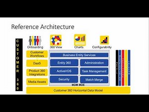 Informatica MDM Customer 360 1 : Introduction to C360