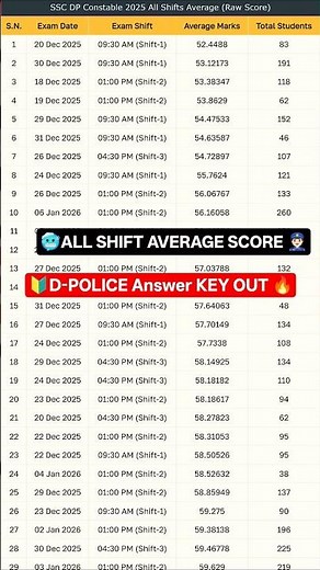 Delhi Police Answer key out🔥| Delhi Police Cutoff 2026 | Delhi Police safe score #delhipolice