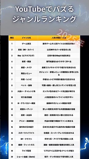2025年、再生数が多いYouTubeジャンル #YouTubeジャンル #2025トレンド #再生数ランキング #人気動画 #バズる動画 #YouTubeショート #動画制作 #ジャンル分析
