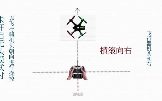 开启和关闭BetaFlight无头模式对飞行操控的影响，横滚向左、横滚向右、俯仰向后、俯仰向前