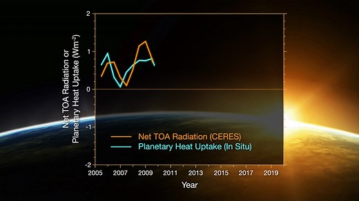Earth’s climate relies on a delicate balance between energy coming in from the Sun — mostly as light — and radiated as heat back into space. As human emissions of greenhouse gases trap more heat within Earth’s atmosphere, that balance is changing. Scientists from NASA - National Aeronautics and Space Administration and NOAA Office of Oceanic and Atmospheric Research found that the imbalance between energy coming into the system and energy leaving has doubled between 2005 and 2019, further confir