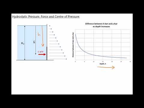 Hydrostatic Pressure, Thrust Force and the Location of the Centre of Pressure