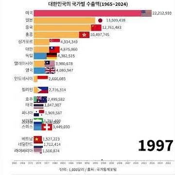 대한민국의 국가별 수출액(1965~2024)