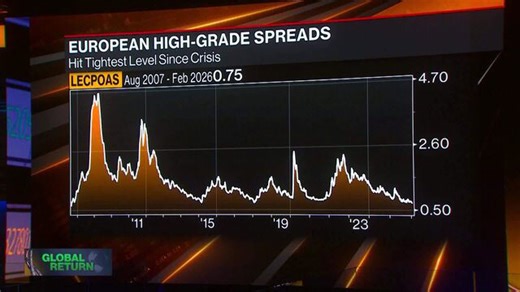 Credit's relentless rally drives Europe risk to post-'07 low