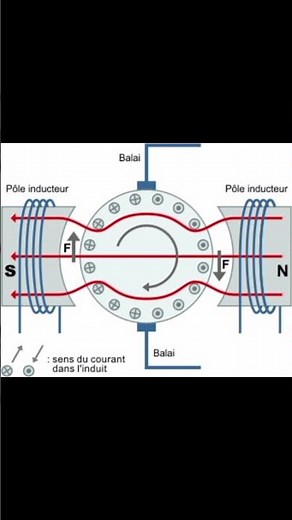 MOTEUR A COURANT CONTINU