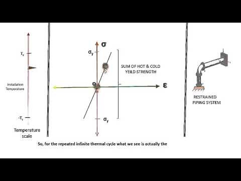 Piping Sress Analysis : ELASTIC SHAKEDOWN