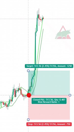 9.9K views · 189 reactions | Here is how I made over $5000 daily with this simple indicator #reels #forex #bitcoin https://telegram.me/+AW7xRwYTlTNlYzg0 | Easy Trends | Facebook