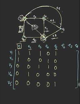 Incidence Matrix Example