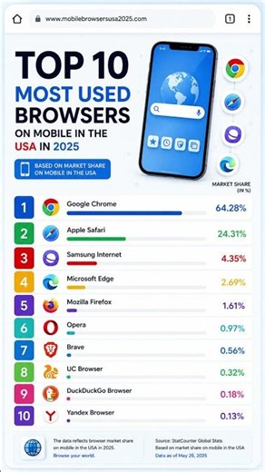 Which mobile browser did Americans use the most in 2025? 📱🌐