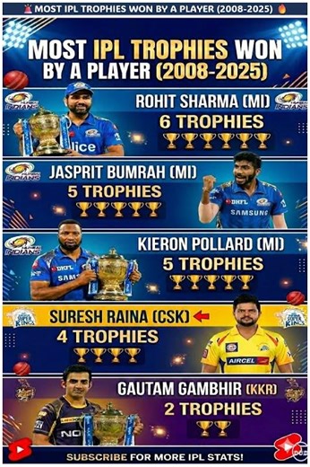Most IPL Trophy Winner Players of All Time #shortsfeed #mahi #rohitsharma #ipl2026
