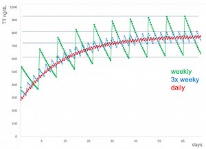 Injection Frequency - Pharmacokinetics Perspective