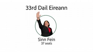 15K views · 41 reactions | He's a full breakdown of the number of seats won by each party during General Election 2020. The leading parties now have the difficult task of trying to form a Government. Keep up to date with the latest updates on General Election 2020 here: https://www.irishmirror.ie/news/irish-news/general-election-results-ireland-2020-21460799 | Irish Daily Mirror | Facebook