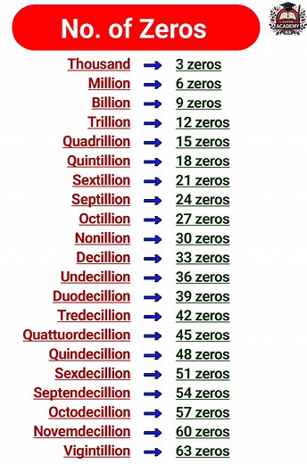 No of Zeros used in Million Billion and Trillion etc in English #dailyenglish #vocabulary #learnenglish #spokenenglish #grammar | Super Academy