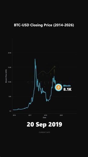 Bitcoin Price History (2014–2026) | The Rise of BTC