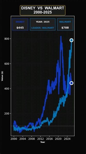 Disney vs Walmart 2000 #stockmarket #investing #disney #walmart #trading212 #youtubeshorts
