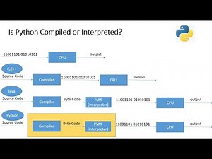 Is Python Compiled or Interpreted?