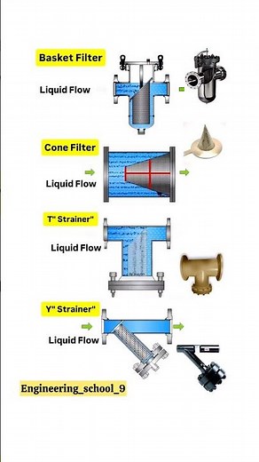 Types of Filters Explained | Mechanical, Hydraulic & Air Filters #trending #tech #engineering #fyp