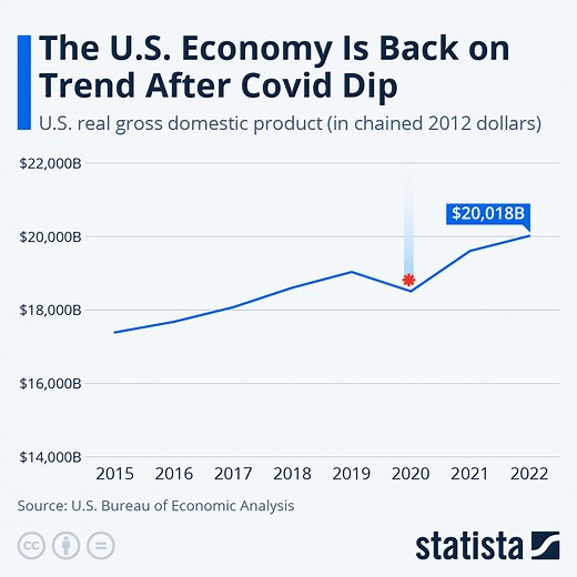 How is the US economy doing after COVID-19?