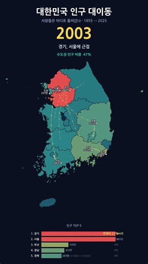 대한민국 인구 대이동 1955~2025