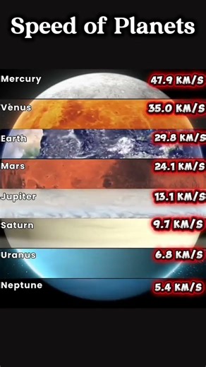 Planets Ranked by Speed 🚀 #space #viral #trending #shorts