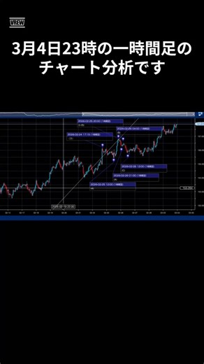FX取引解説：エリオット波動カウント3月4日一時間足#fx #トレードシナリオ#エリオット波動#インパルス#rローソク足