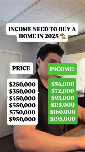 🏡 How Much Home Can You Really Afford in 2025? Here’s a quick breakdown of what income you might need to qualify for different price points — based on today’s average rates, a 3.5%–5% down payment, and standard debt-to-income guidelines. ⚠️ But remember, this is just a starting point. What you actually qualify for depends on: 📌 Your credit score 📌 Down payment amount 📌 Monthly debts (car, credit cards, student loans, etc.) 📌 Property taxes insurance 📌 Interest rate loan type 📌 Location le