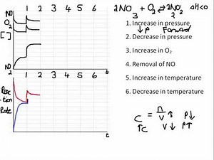Graphs about chemical equilibrium