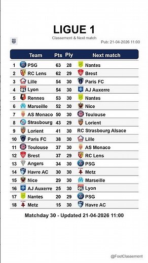 Ligue 1 table after Matchday 30, updated on 21-04-2026 11:01 #ligue1 #classementligue1 #leaguetable
