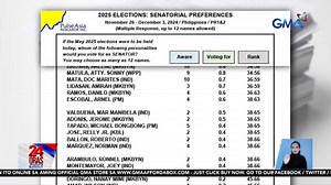 Naglabas ang Pulse Asia ng resulta ng kanilang Senatorial Preferences Survey para sa Eleksyon 2025, gayundin ng survey results sa approval at trust ratings sa mga pangunahing pinuno ng bansa. | GMA News