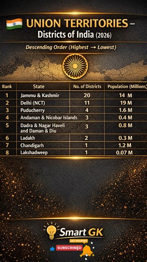 Faridul Haque | 🇮🇳 Union Territories of India – District Wise List (2026 Updated) - India Union Territories – Number of Districts (2026 Updated) India GK... | Instagram