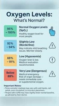 Normal Oxygen Levels by pulse Oximeter