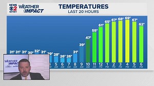WFMY News 2 evening weather update (Feb. 10, 2026)