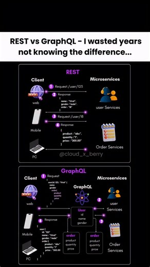 Cloud X Berry on Instagram: "Follow @cloud_x_berry for more info #REST #RESTAPI #GraphQL #GraphQLAPI #APIDevelopment #BackendDeveloper #SoftwareDeveloper #WebAPIs #APIIntegration #Microservices #FullStackDev #BackendEngineering #APIArchitecture #JSONAPI #HTTPEndpoints #GraphQLSchema #GraphQLResolver #DeveloperLife #CodingDaily #JavaScriptDevelopers #NodejsDeveloper #PythonDevelopers #APIDesign #APIStandards #TechCommunity #DevCommunity #WebDevelopmentTips #CodeNewbie #CloudDevelopers #Programmin