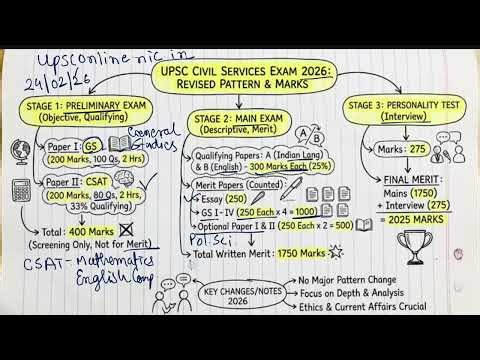 UPSC 2026 CSE EXAM PATTERN STRUCTURE [EASY LANGUAGE]