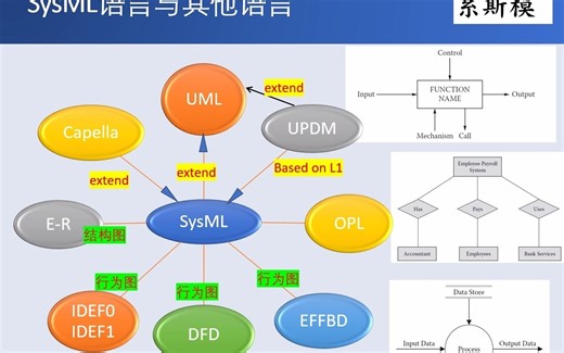 SysML语言与其他建模语言：UML语言、capella语言、UPDM语言、IDEF1、EFFBD、OPL语言