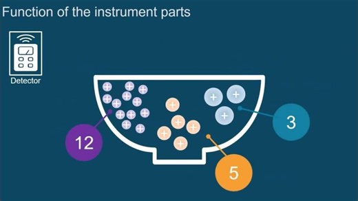 A brief overview of mass spectrometry - Episode 1 | Introduction to LC-MS | SCIEX
