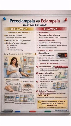 Preeclampsia vs Eclampsia – Don’t Get Confused! One is a warning sign, the other is an obstetric emergency 🚨 ✔️ BP after 20 weeks ✔️ Proteinuria & organ damage ✔️ Seizures = ECLAMPSIA ✔️ Magnesium sulphate = Drug of choice ✔️ Definitive treatment = DELIVERY 📌 Must-know topic for AIIMS NORCET | NCLEX | Nursing Exams 📚 Save • Revise • Share with your nursing buddy — The Nursing Mind 🩺 Learn Smart. Care Better. Save Lives. #NursingStudents #NursingEducation #NORCET #AIIMSNORCET #NCLEX | The Nur