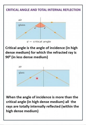 Total internal reflection-simple explanation #igcsephysics