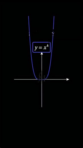 Maths and Science on Instagram: "Graphical representation of the equation"