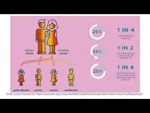 AS92022 NCEA L1 Genetics Exam guide